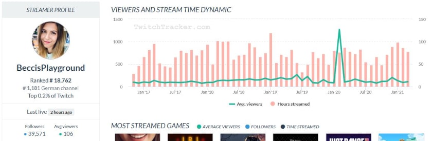 BecciPlays Twitchtracker Streamerin