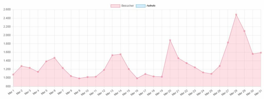 LikeGames Besucher März 2022