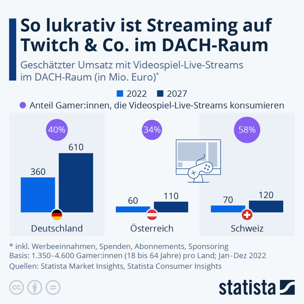 Twitch Umsatz 2022 Statista