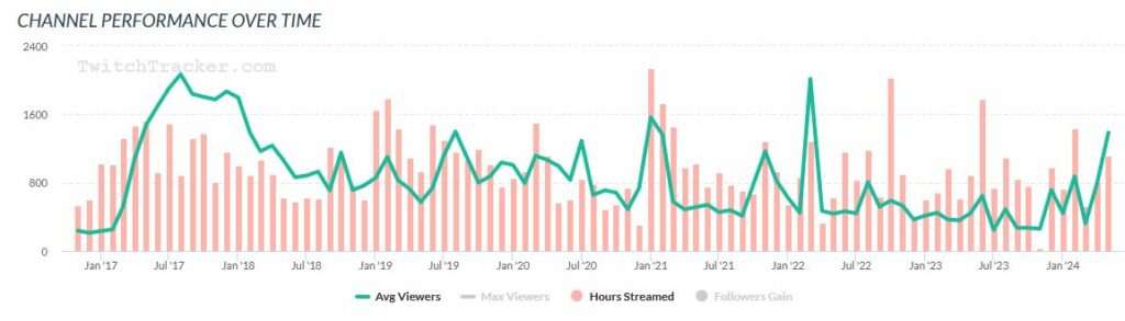 Lost auf Twitch Twitchtracker