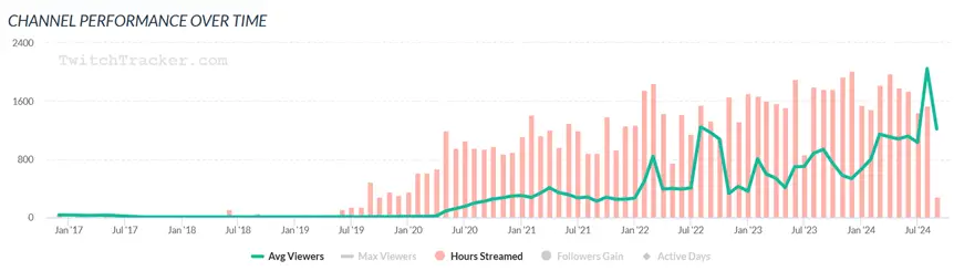 Hasi auf Twitchtracker