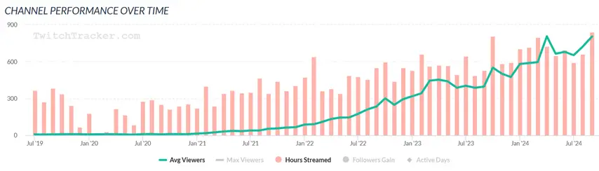 RangerArea Twitchtracker Twitch Erfolge