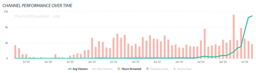 Zarbex auf Twitch Twitchtracker